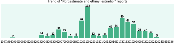 Norgestimate and ethinyl estradiol: 699 reports from FDA and social media. Norgestimate and ethinyl estradiol: 699 reports from FDA and social media.